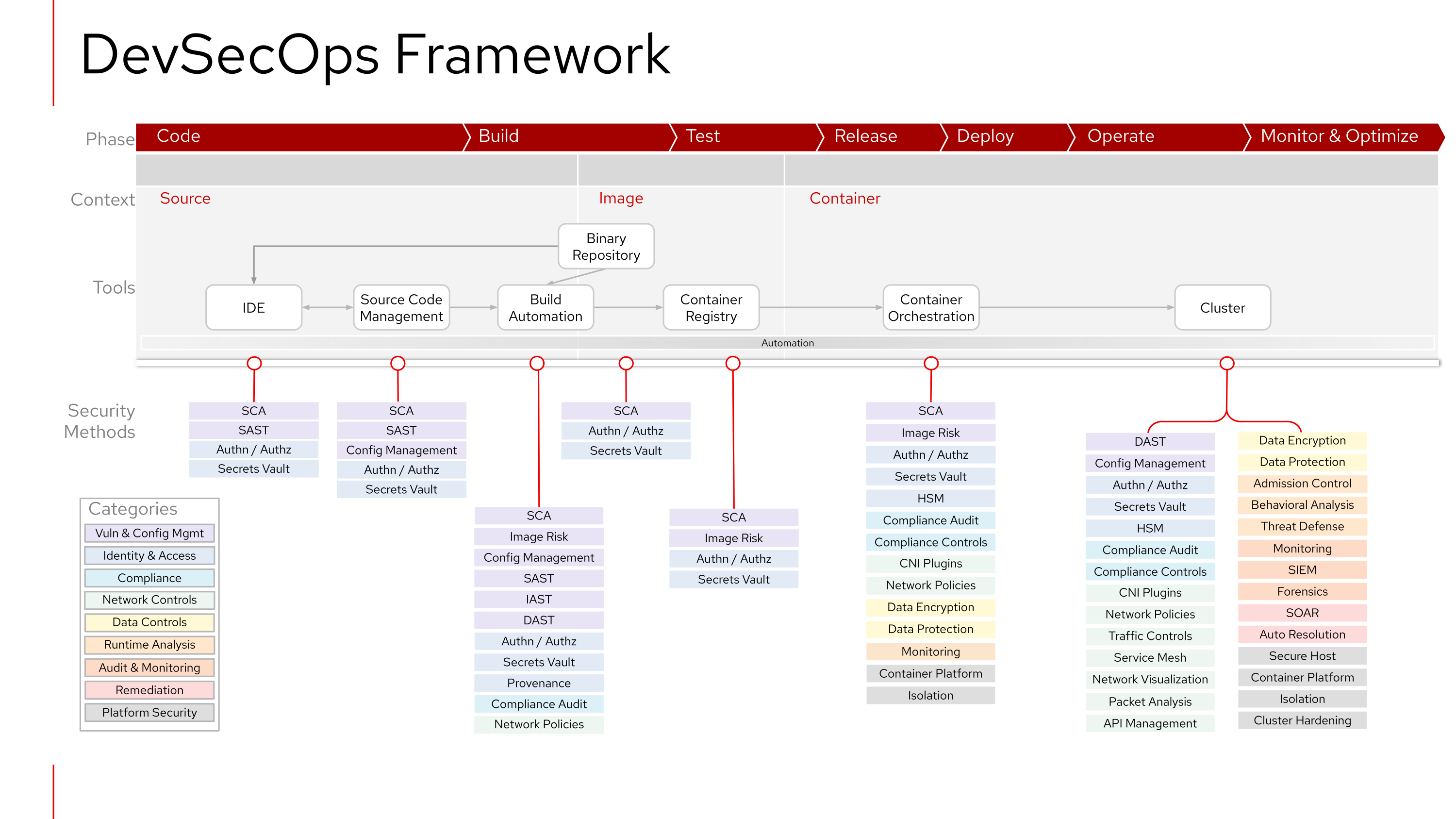 Abbildung 1: DevSecOps-Framework