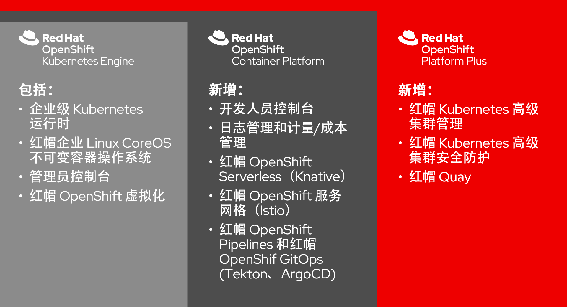 图 2. 红帽 OpenShift 产品组合概述