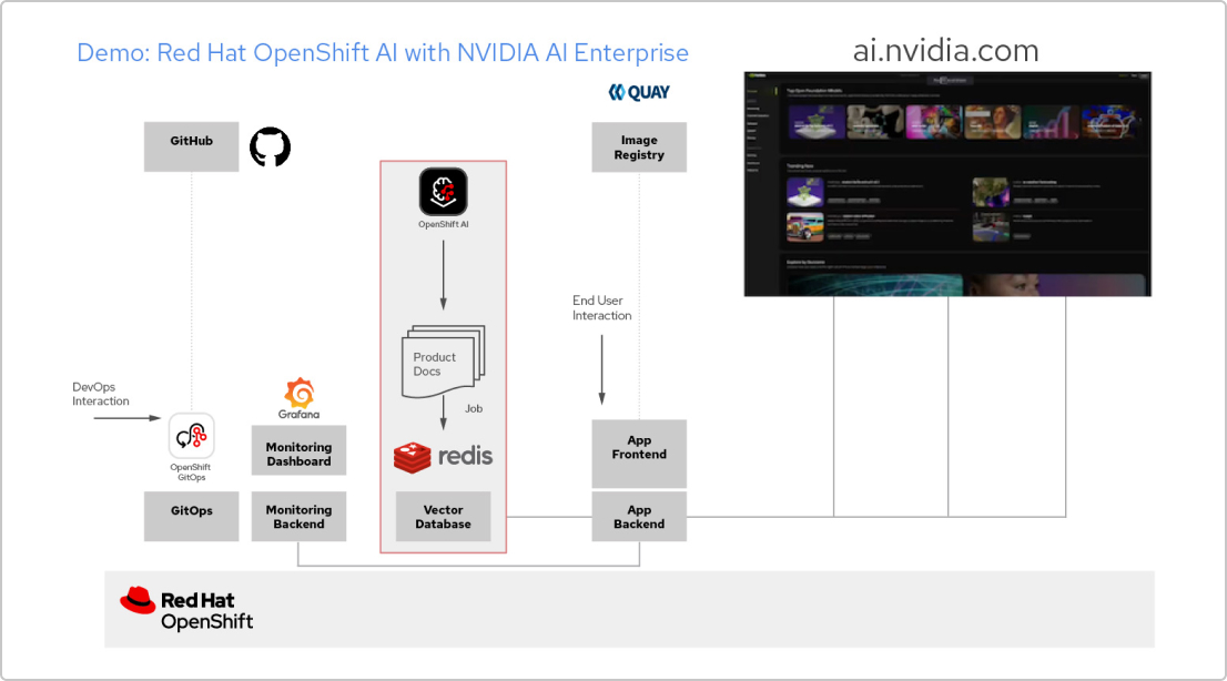 Ein Architekturdiagramm zeigt eine Anwendung, die mit Red Hat OpenShift AI und NVIDIA AI Enterprise entwickelt wurde. Zu den Komponenten gehören OpenShift GitOps für die Verbindung zu GitHub und die Handhabung von DevOps-Interaktionen, Grafana für das Monitoring, OpenShift AI für Data Science, Redis als Vektordatenbank und Quay als Image Registry. Diese Komponenten bilden die Basis für das Frontend und Backend der Anwendung. Sie basieren auf Red Hat OpenShift AI, mit einer Integration mit ai.nvidia.com.