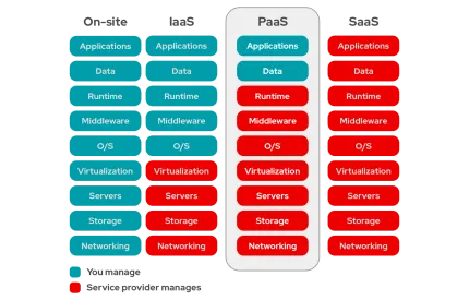 IaaS vs PaaS vs SaaS