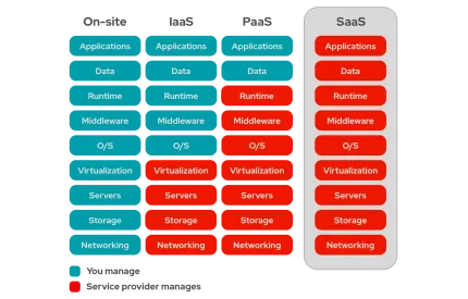 SaaS architecture