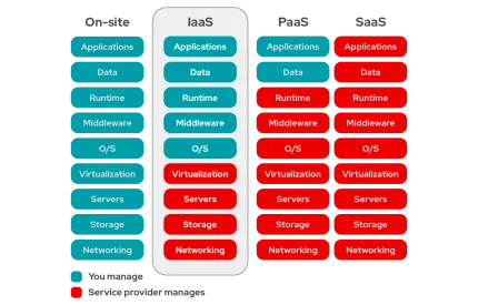 IaaS vs PaaS vs SaaS