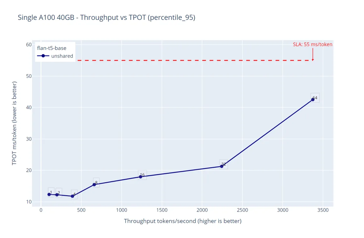 Unshared GPU - flan-t5-base throughput over time-per-output-token latency.