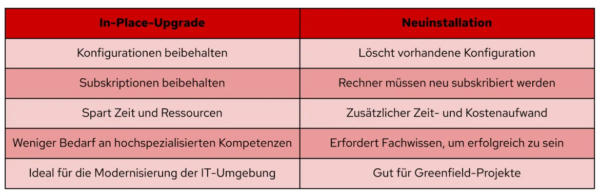 RHEL in-place upgrades comparison table