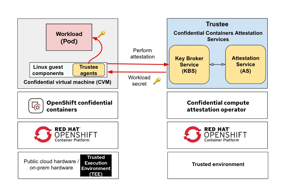 deployment of the OSC CoCo solution in an OpenShift cluster running on Azure