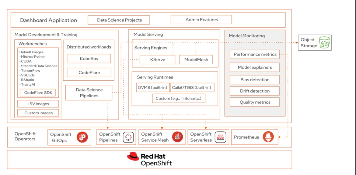 Image showing technologies in OpenShift AI