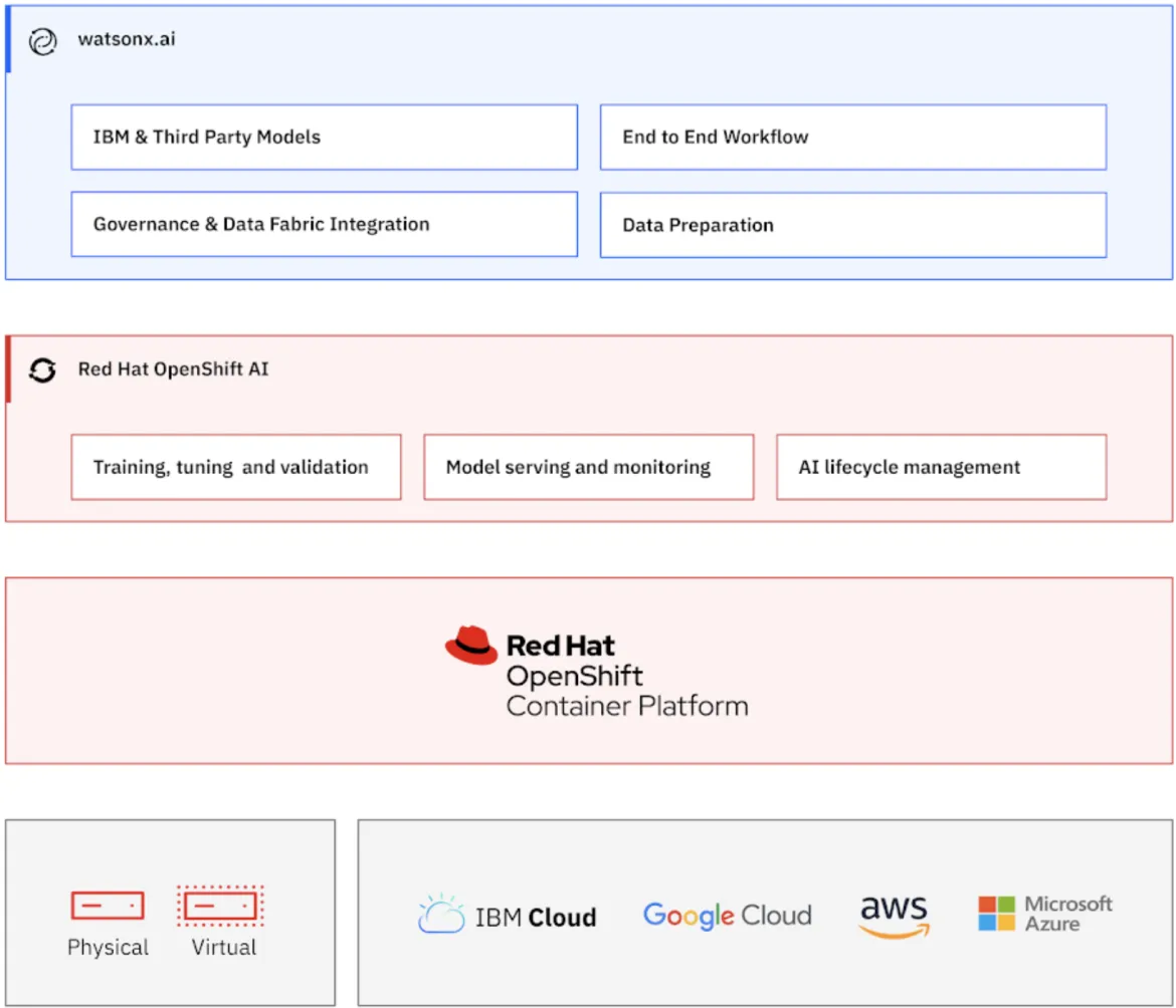 Image showing how OpenShift, OpenShift AI, watsonx.ai offer the whole tech stack to provide an AI centric portfolio