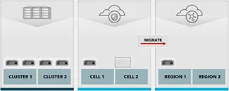 Migrating cells to regions public cloud