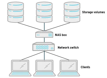 Storage diagram 